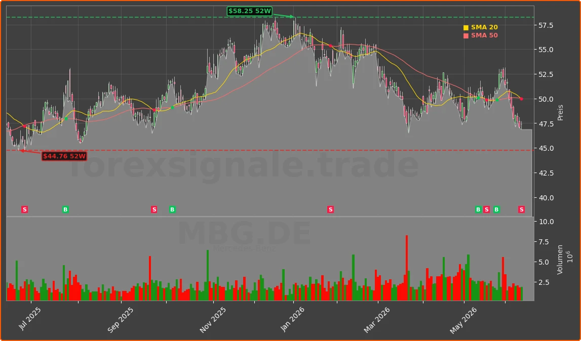 MBG.DE Chart