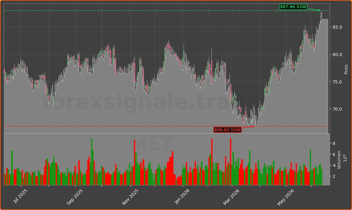 MET Chart