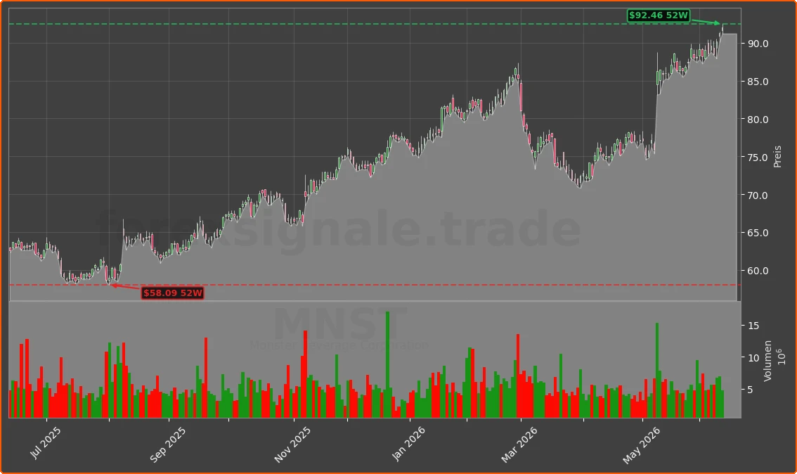 MNST Chart