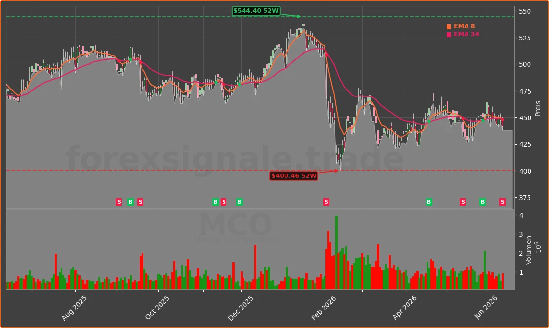 MCO Chart