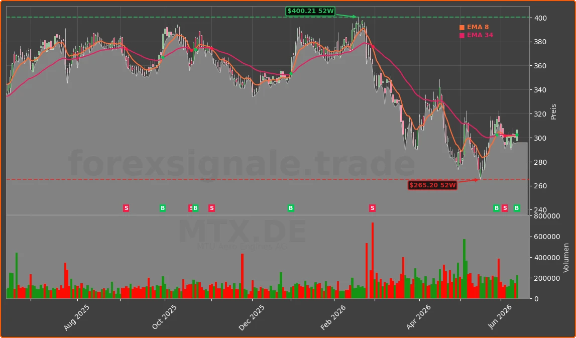MTX.DE Chart