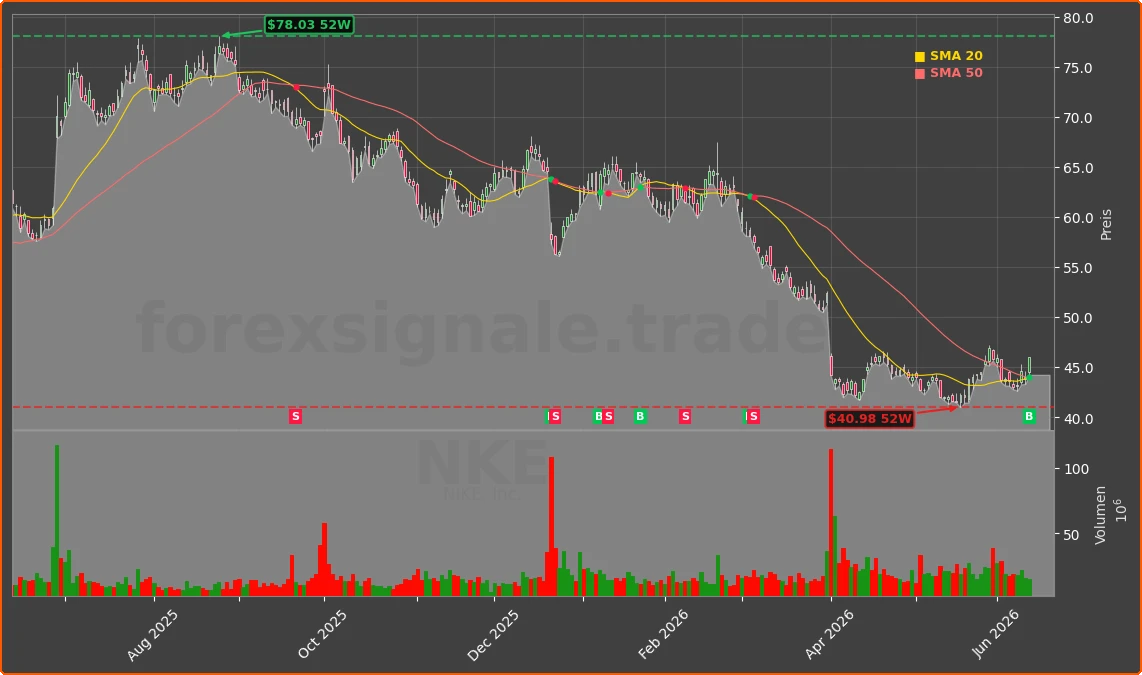NKE Chart