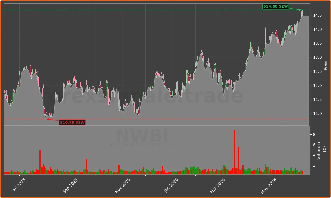 NWBI Chart