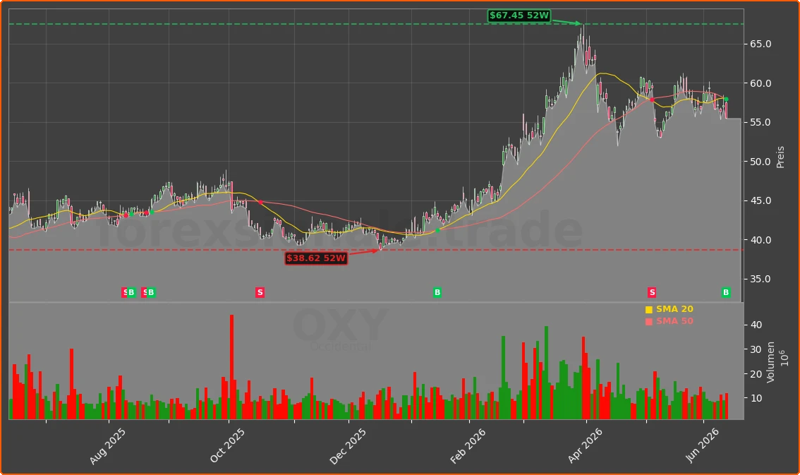 OXY Chart