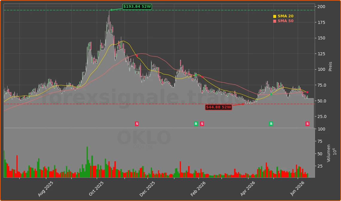 OKLO Chart