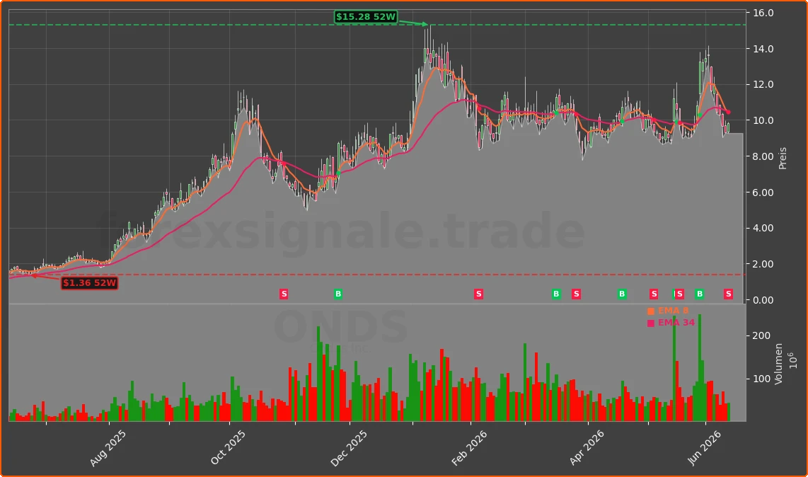 ONDS Chart