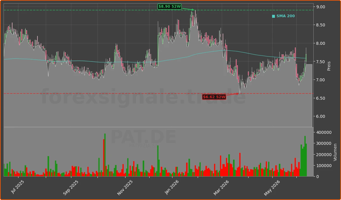 PAT.DE Chart