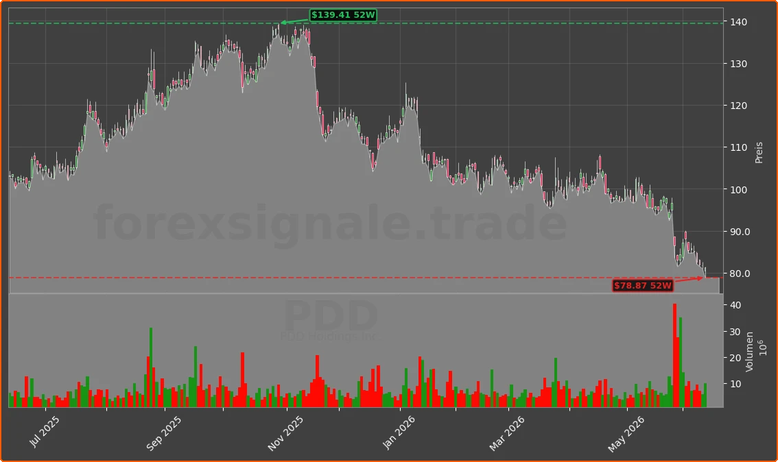 PDD Chart