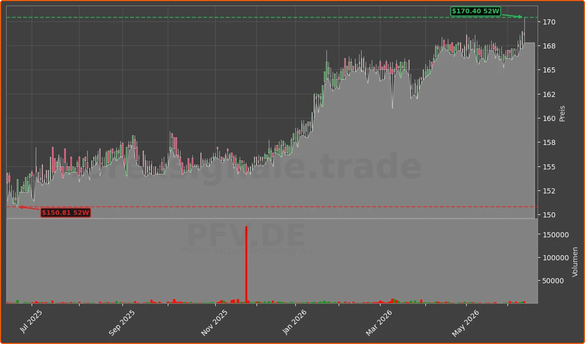 PFV.DE Chart
