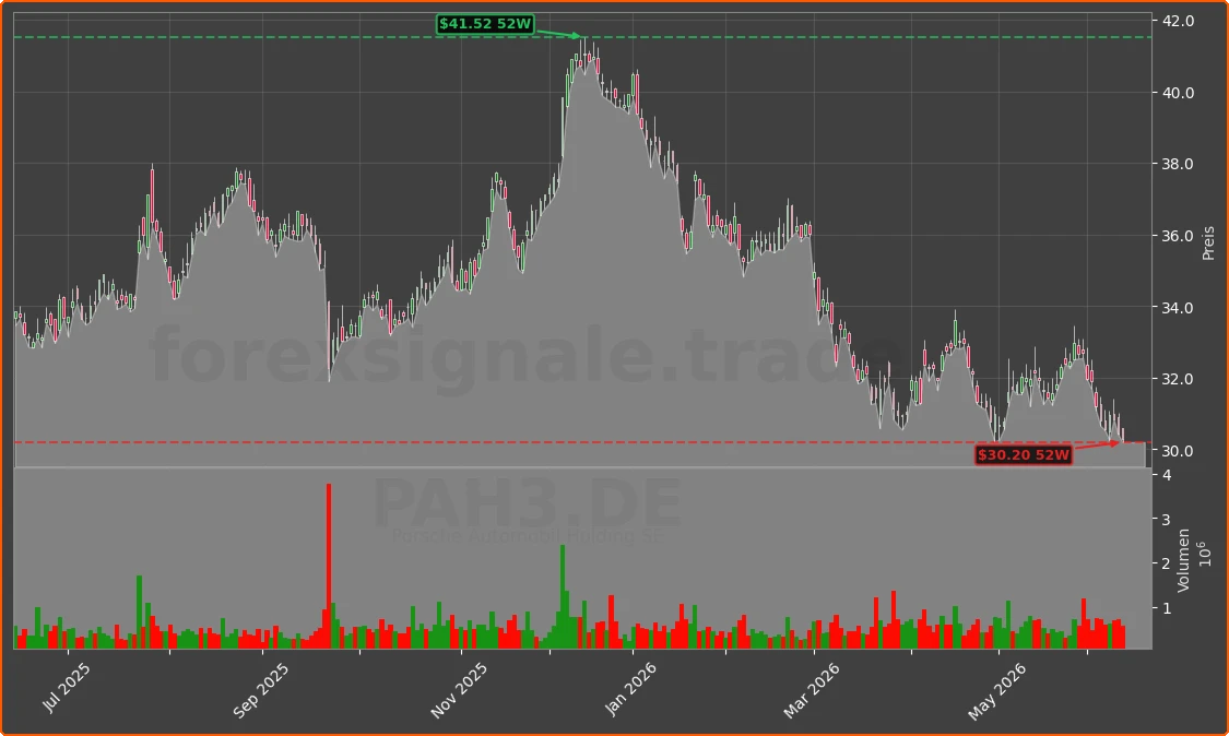 PAH3.DE Chart