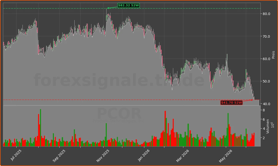 PCOR Chart