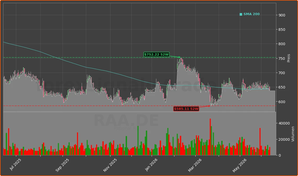 RAA.DE Chart