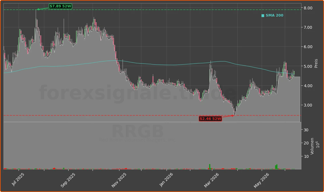 RRGB Chart