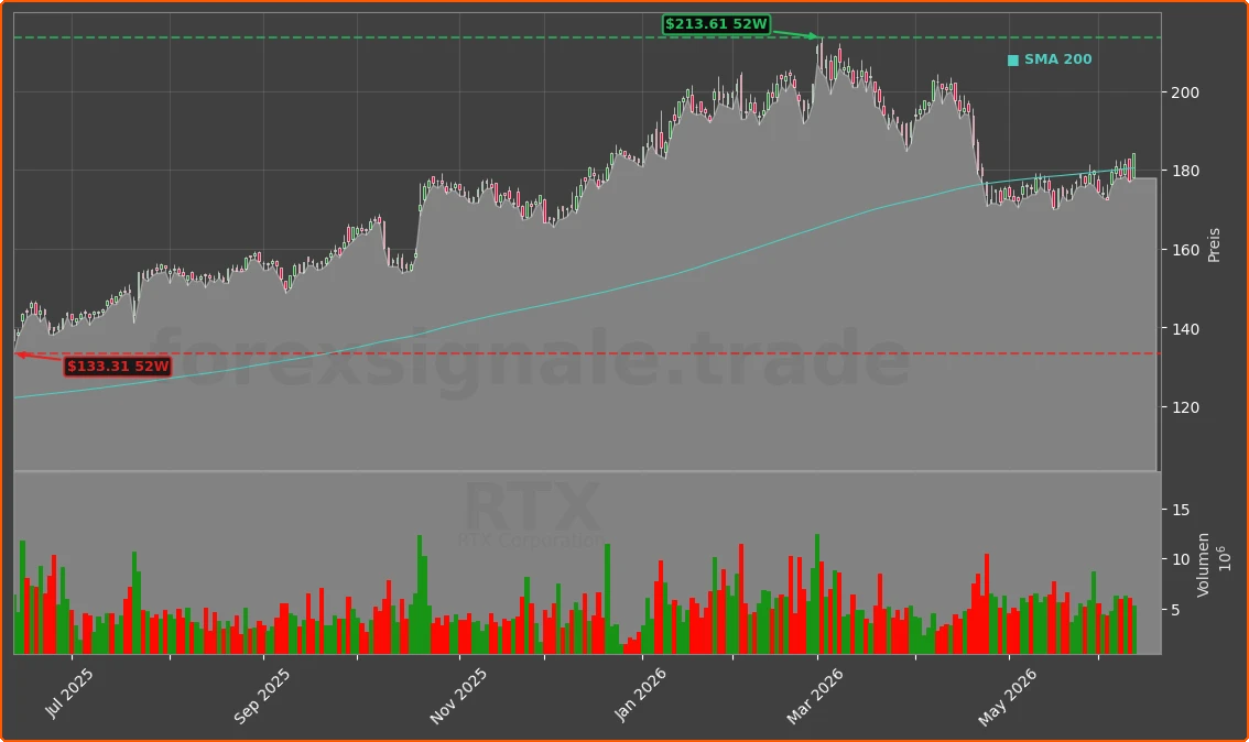 RTX Chart