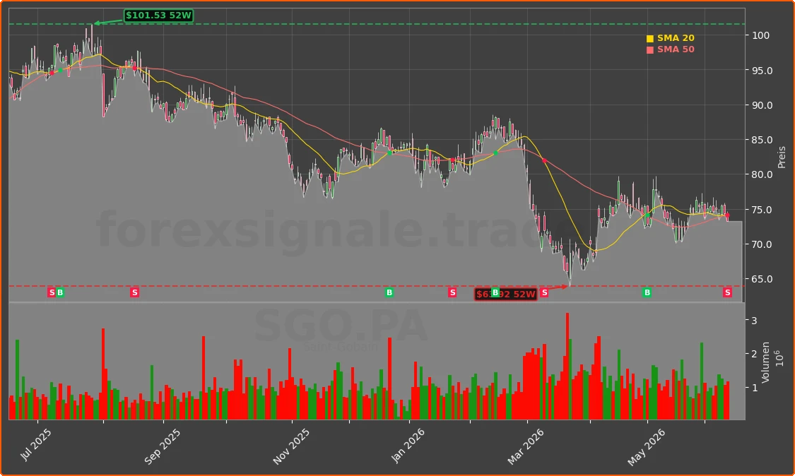 SGO.PA Chart