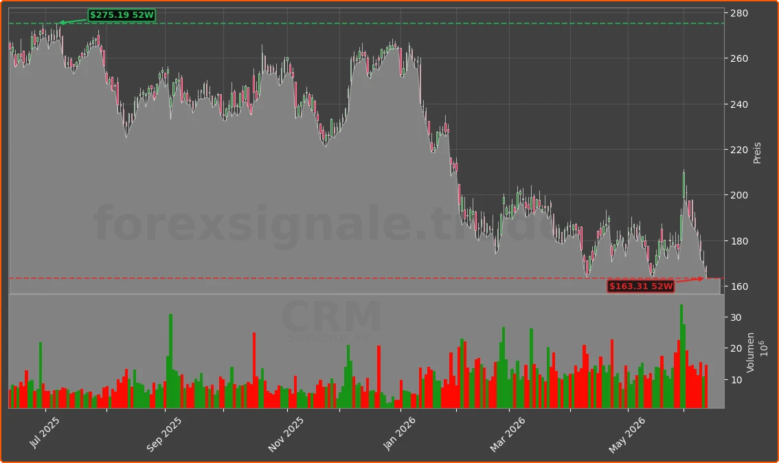 CRM Chart