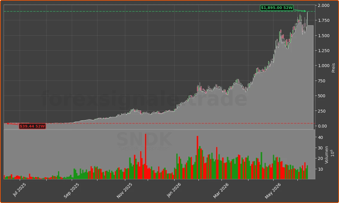 SNDK Chart