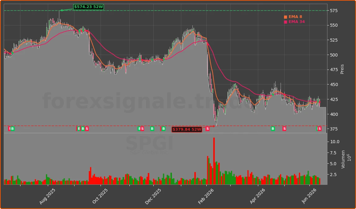 SPGI Chart