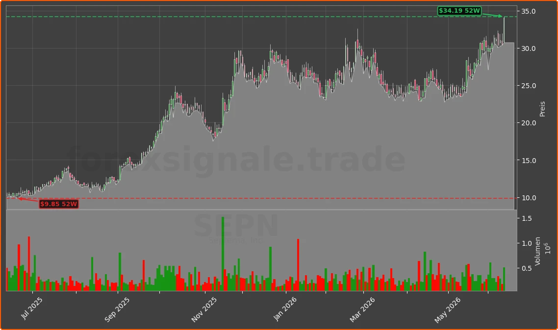 SEPN Chart