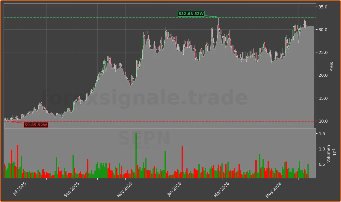 SEPN Chart