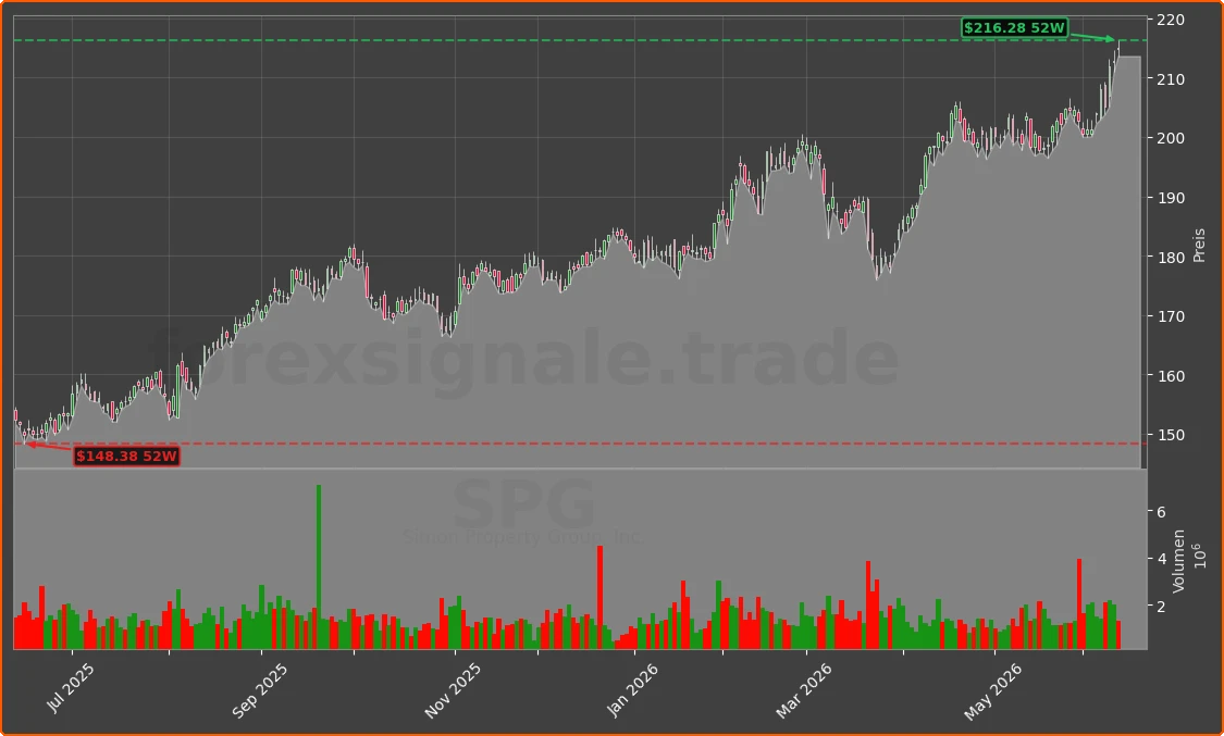 SPG Chart