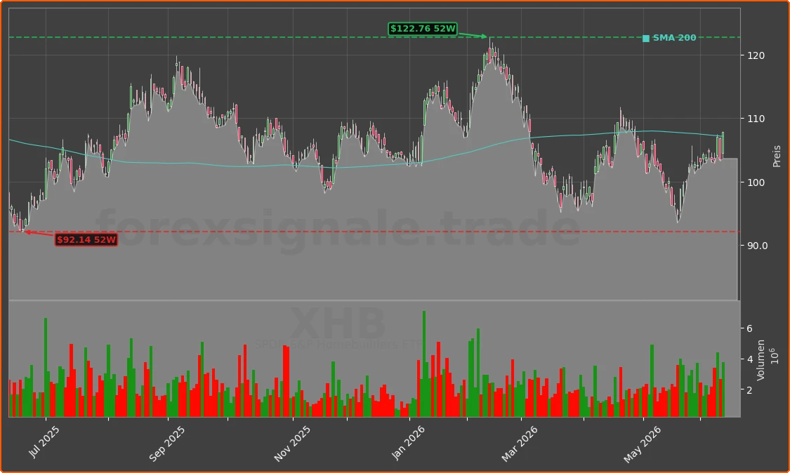XHB Chart