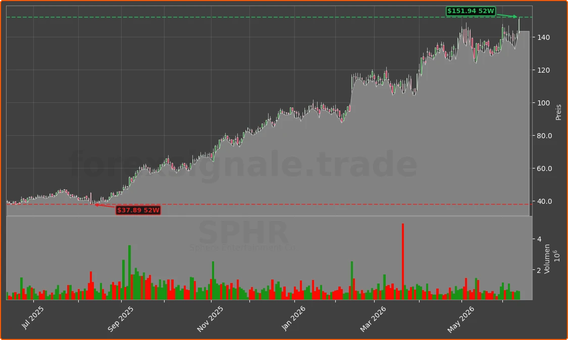 SPHR Chart