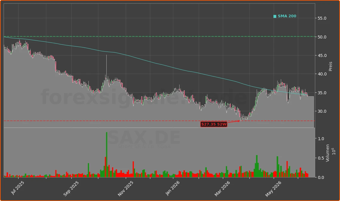 SAX.DE Chart