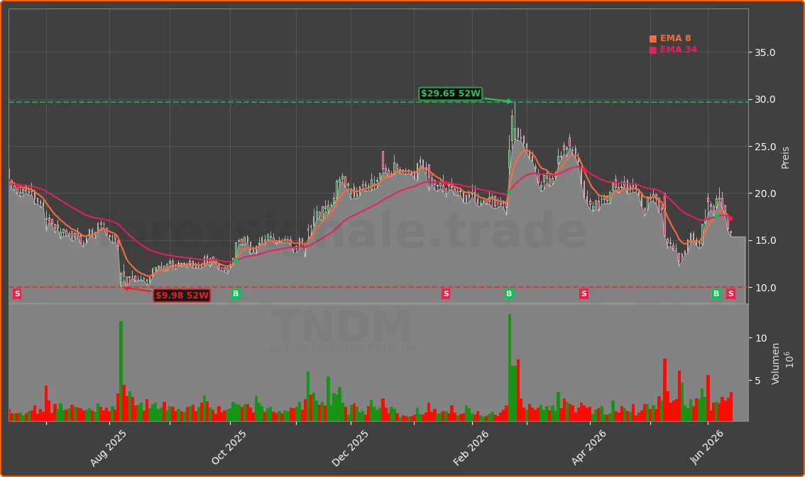 TNDM Chart