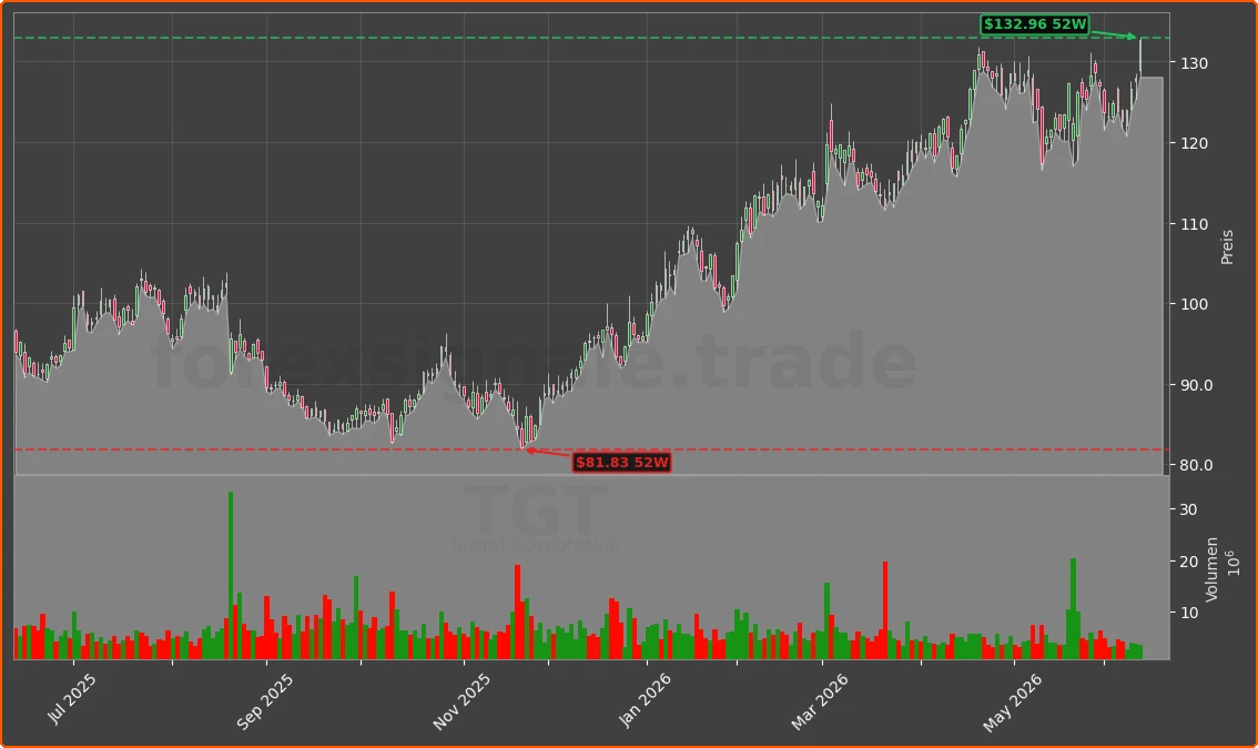 TGT Chart