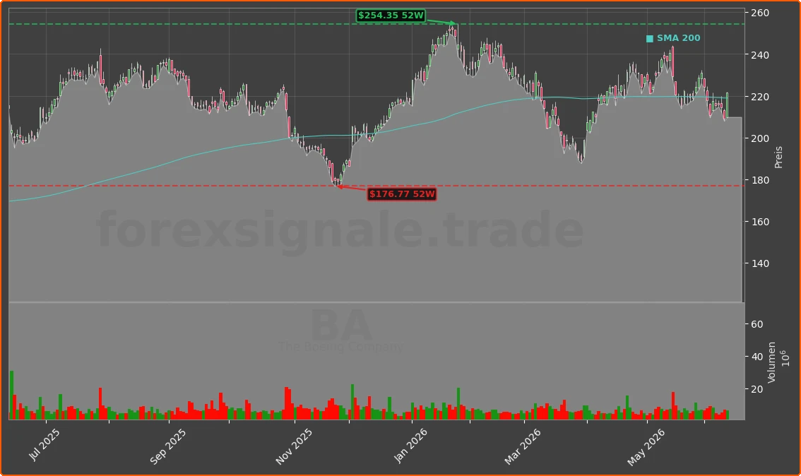 BA Chart