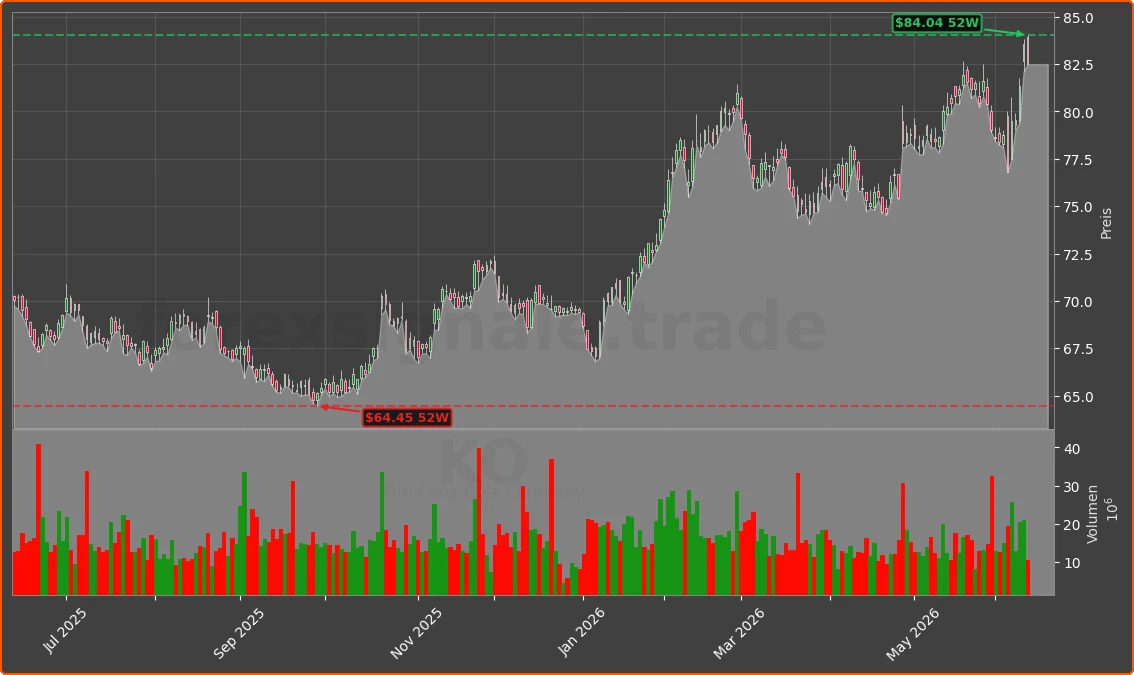 KO Chart