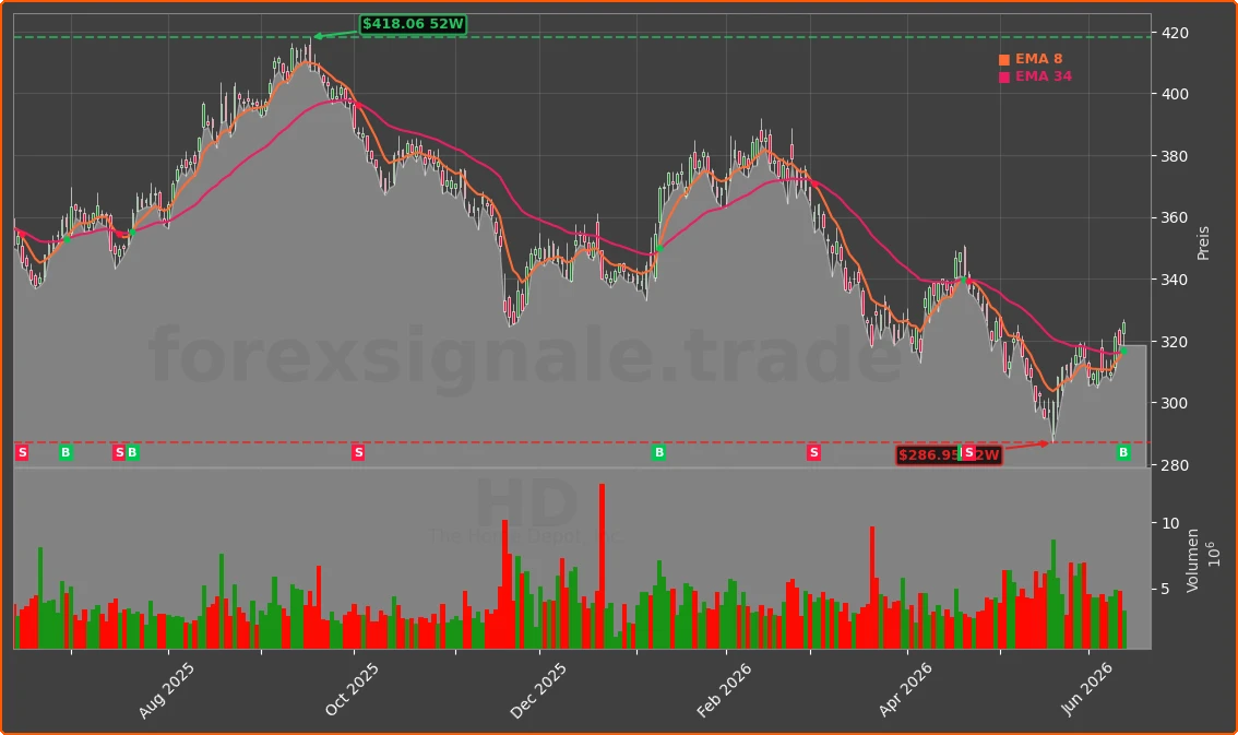 HD Chart