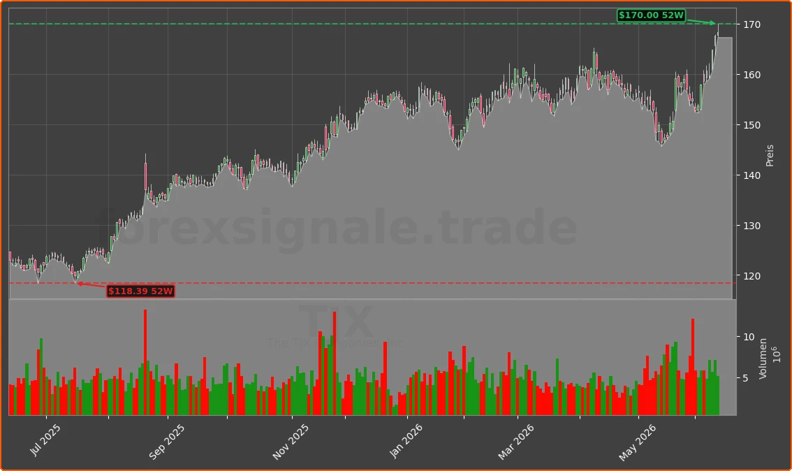 TJX Chart