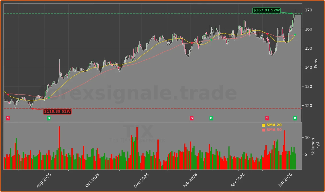 TJX Chart