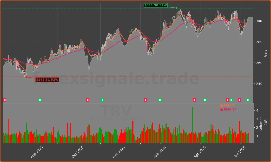 TRV Chart