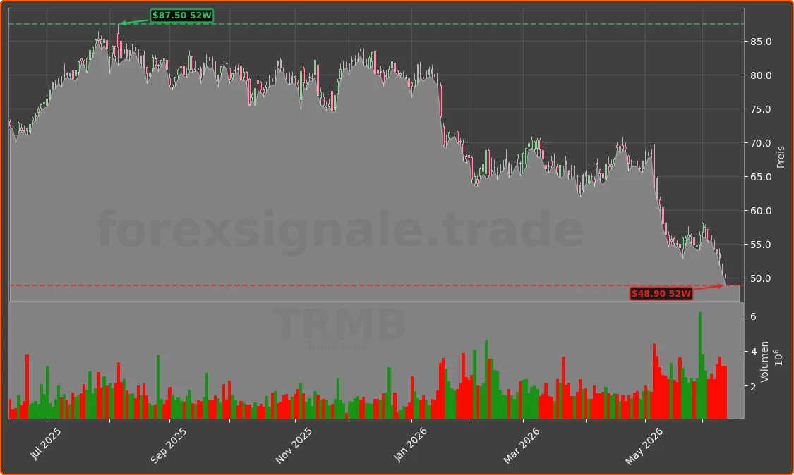 TRMB Chart
