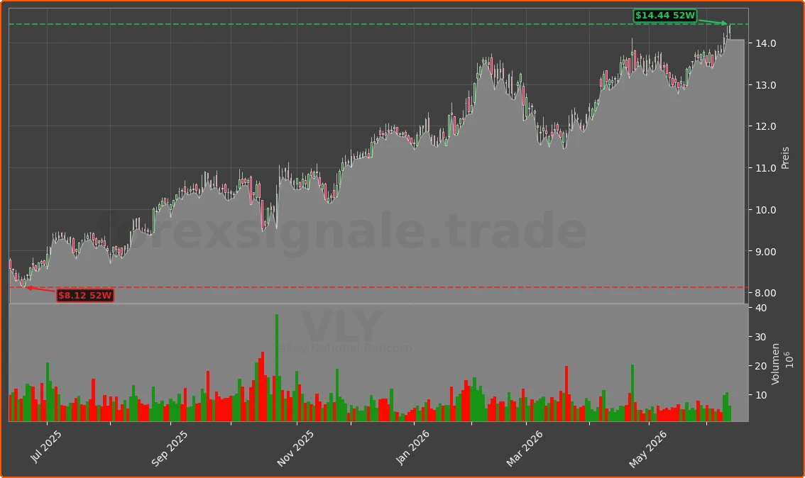 VLY Chart