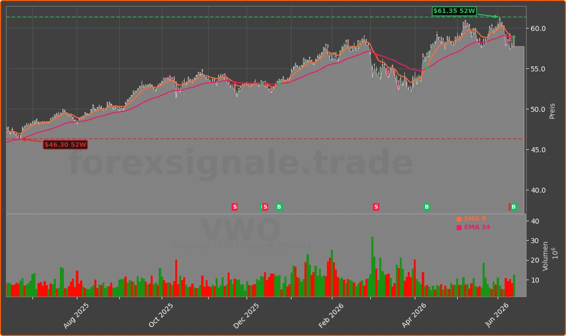 VWO Chart