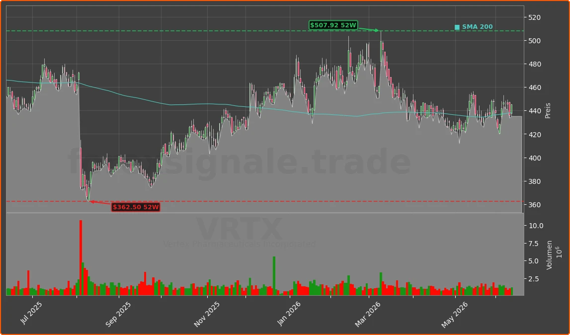 VRTX Chart