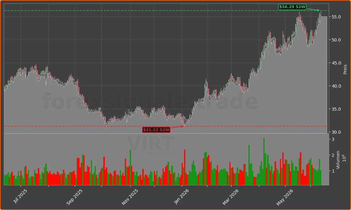 VIRT Chart