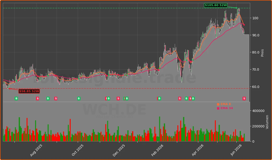 WCH.DE Chart