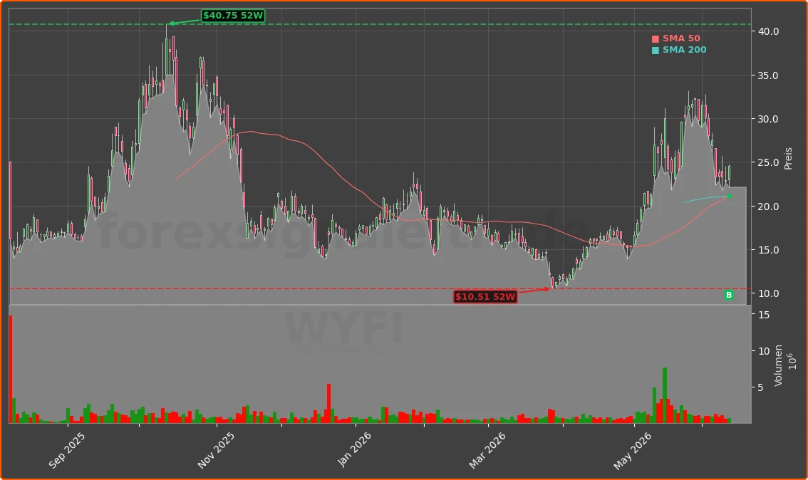 WYFI Chart