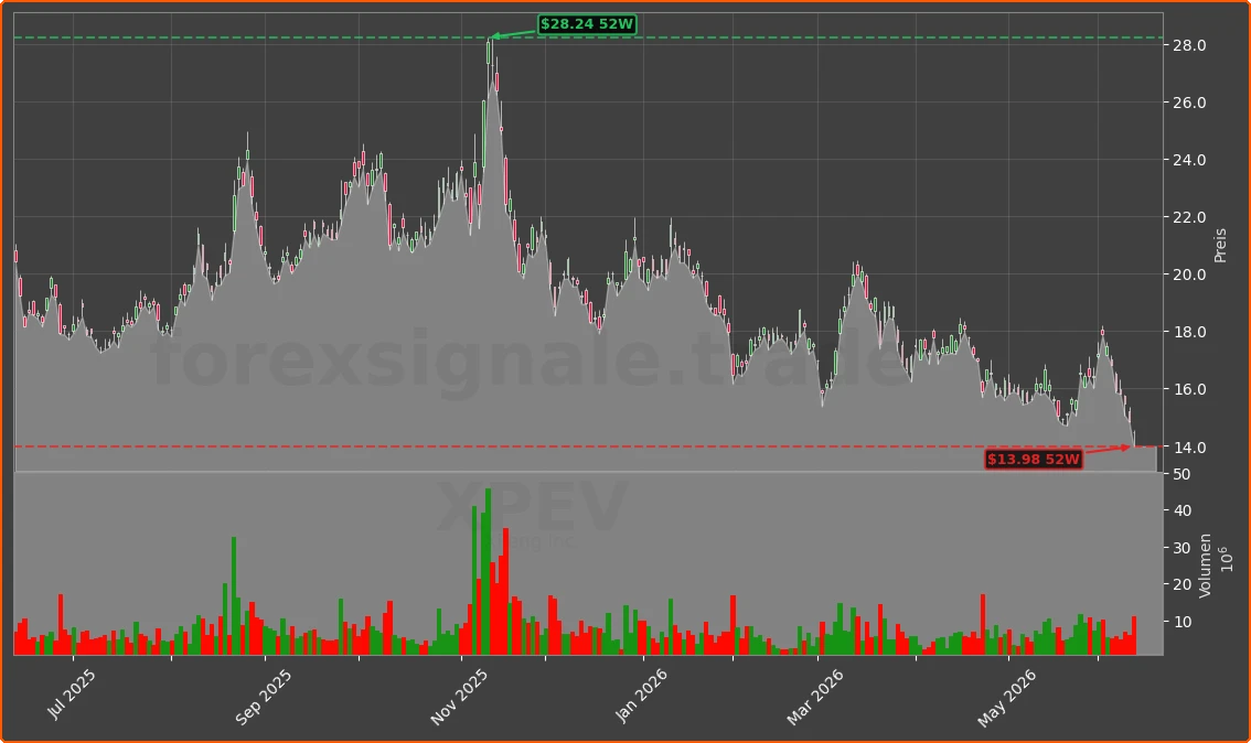 XPEV Chart
