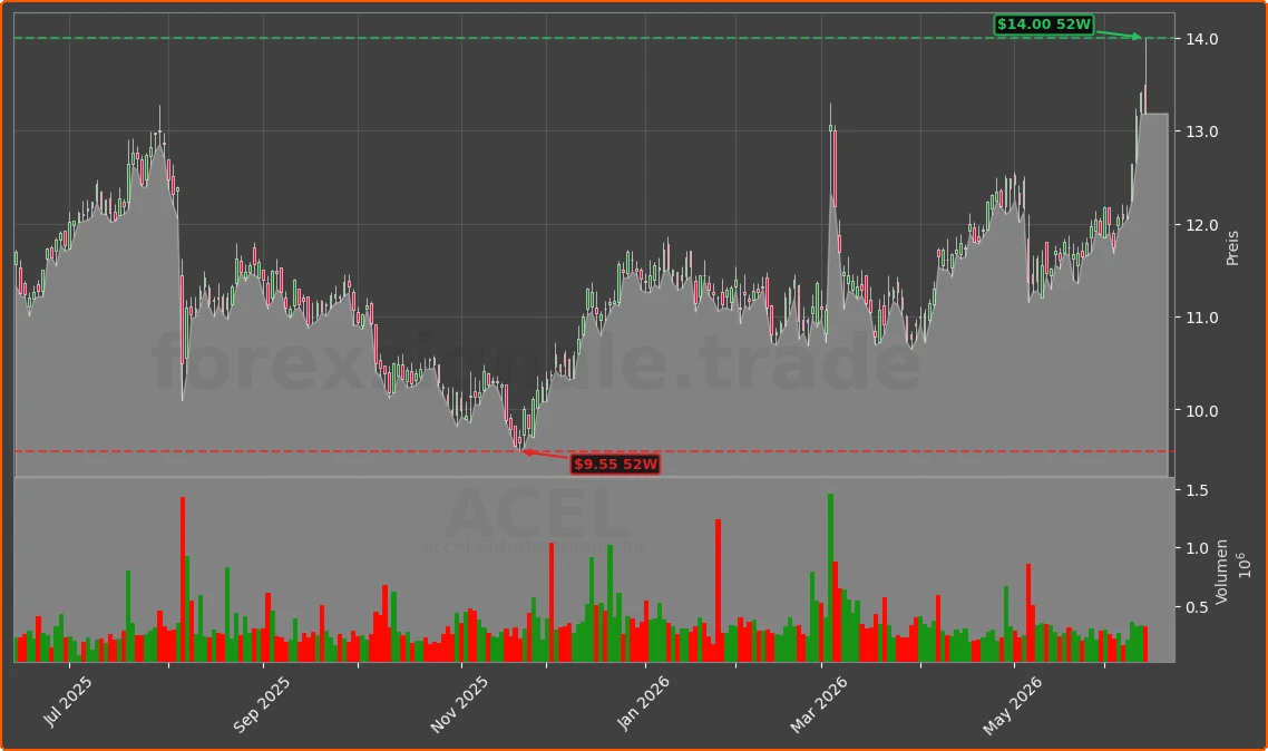 ACEL Chart