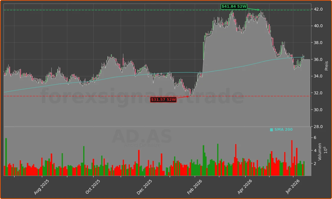AD.AS Chart