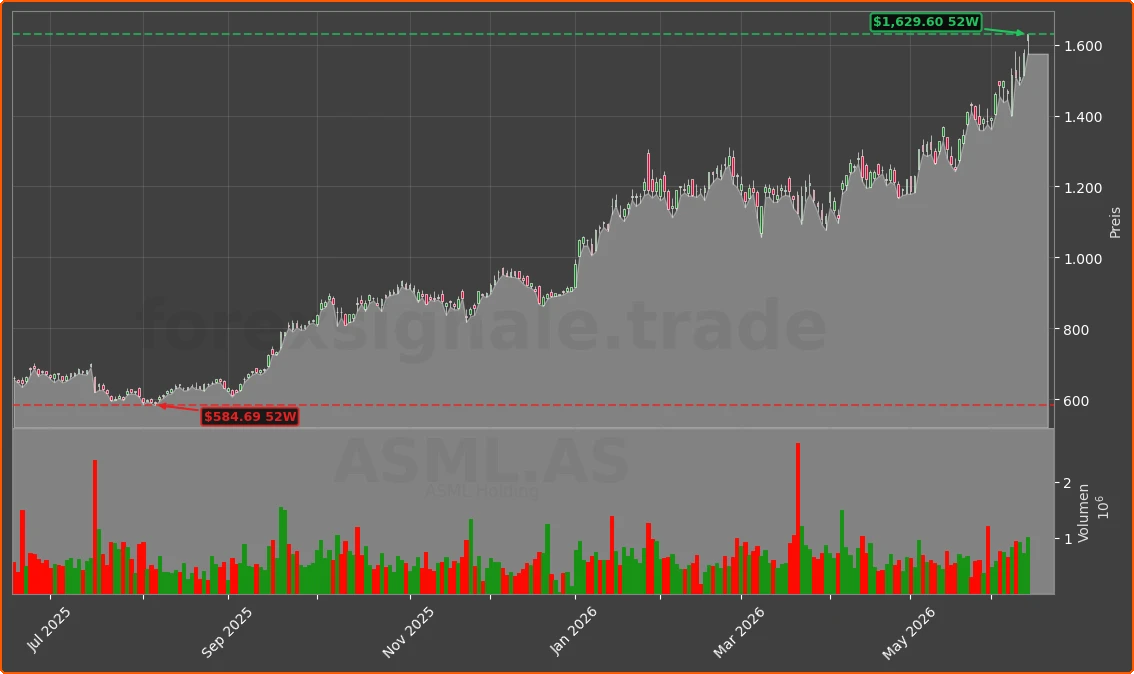 ASML.AS Chart
