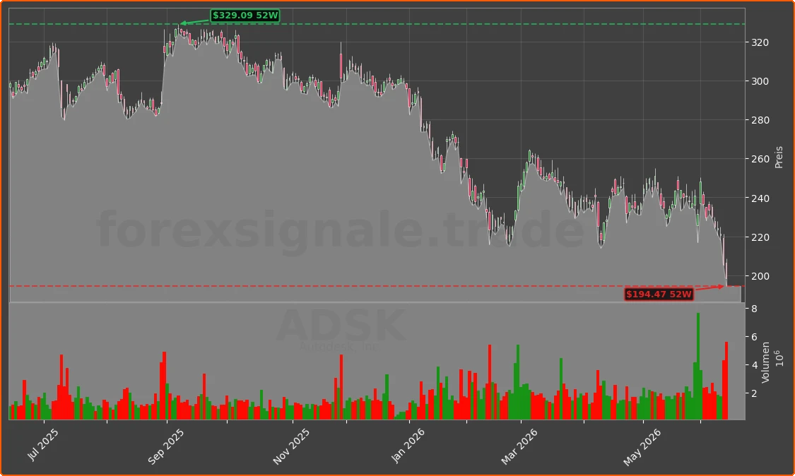 ADSK Chart