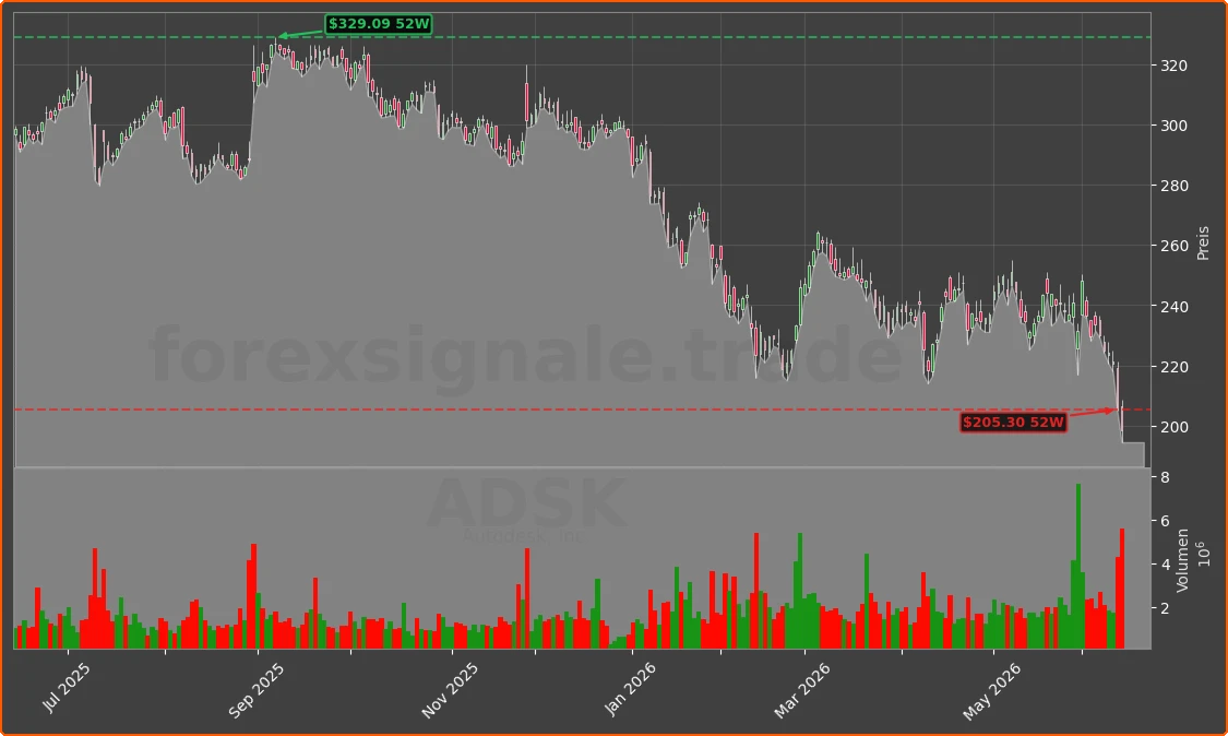 ADSK Chart