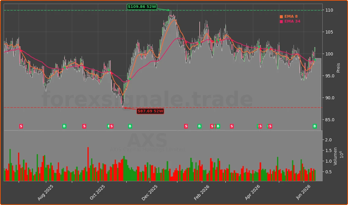AXS Chart